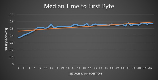 median time to first byte