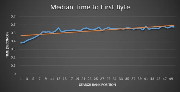 median time to first byte