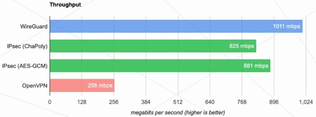 benchmarks wireguard vs other vpn protocols