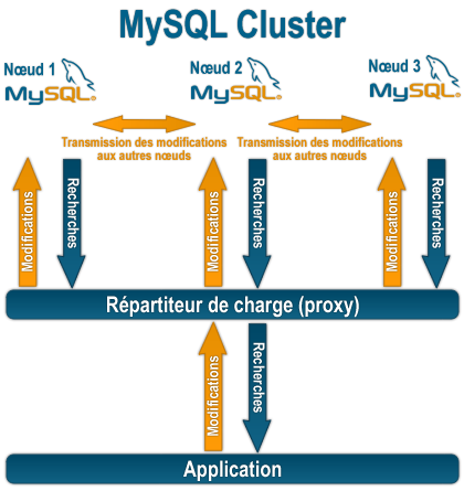 clustering mysql