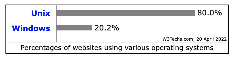 pourcentage de sites utilisant windows ou unix