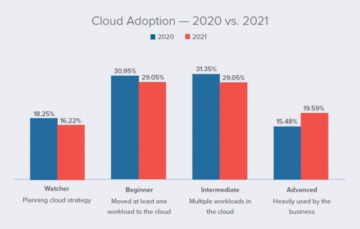 adoption du cloud