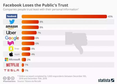 Graphique montrant l'érosion de la confiance du public envers les principaux géants du Web dont Facebook