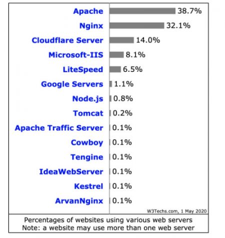 pourcentages d'utilisation des diffe_rents serveurs web